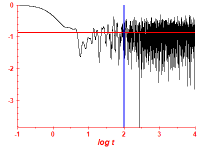 Survival probability log